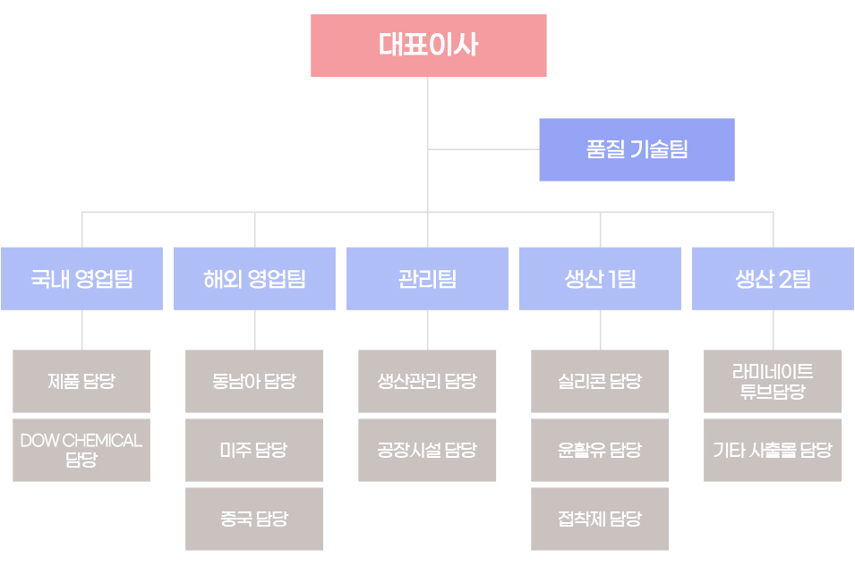 조직도